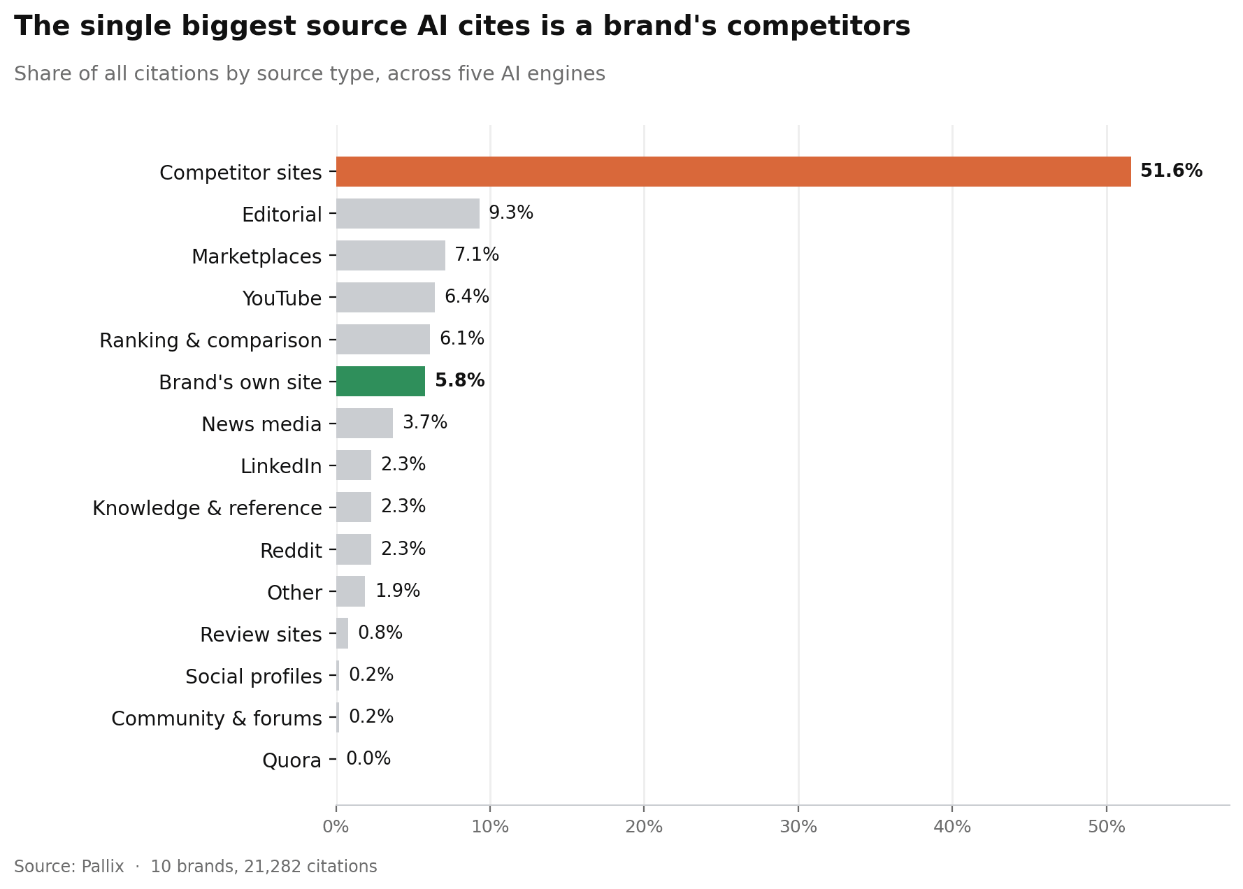 Competitor sites are the single biggest source AI cites — 51.6% of all citations, versus 5.8% for a brand's own site, across five AI engines.
