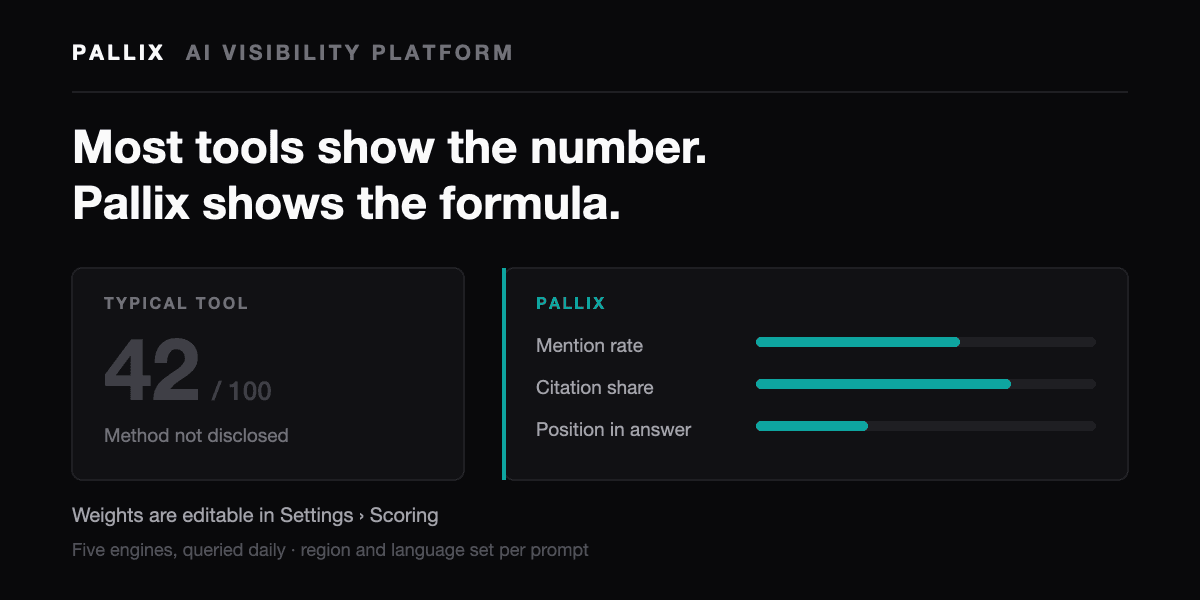 Two panels: a typical tool shows an undisclosed score of 42 out of 100; Pallix breaks the same score into editable mention rate, citation share and answer position weights.