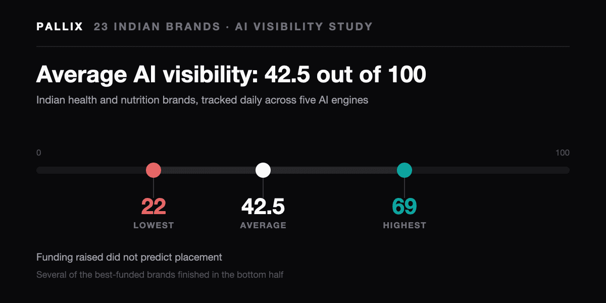A 0 to 100 scale marking AI visibility across 23 Indian brands: lowest 22, average 42.5, highest 69.