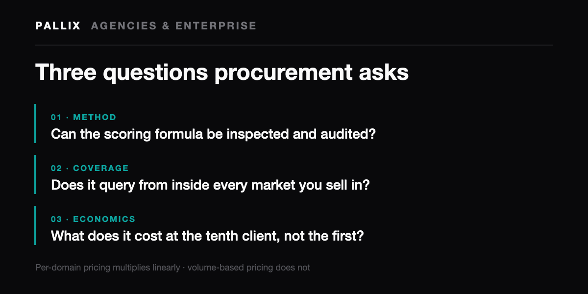 Three numbered procurement questions: can the scoring formula be audited, does it query from inside every market, what does it cost at the tenth client.