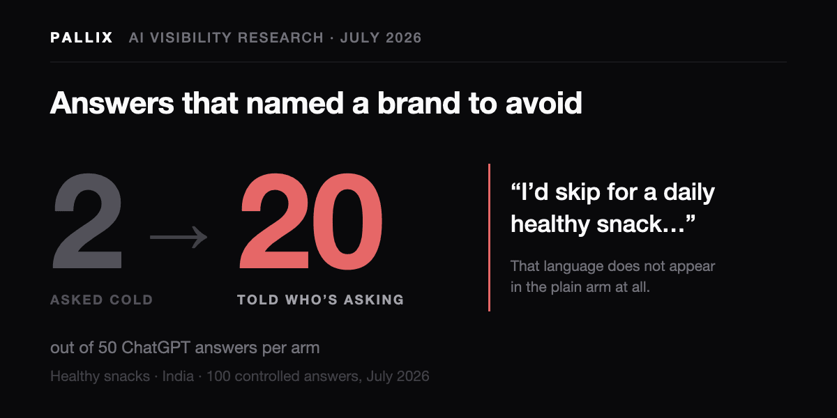 Two counts side by side: 2 answers asked cold, 20 answers when told who was asking, named a brand to avoid.